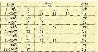 100以内的质数 素数表100以内有几个