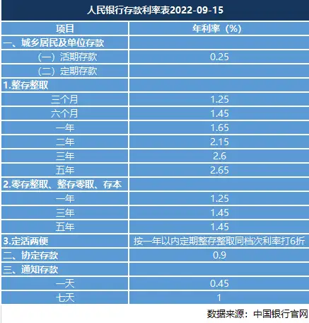 20万以上存三年哪家银行高些？来看看利率排行榜！