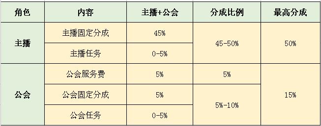 抖音礼物分成（抖音抽成50%,为什么这么高）