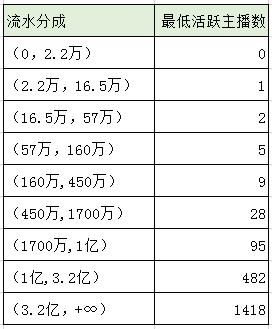 抖音礼物分成（抖音抽成50%,为什么这么高）