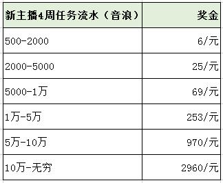 抖音礼物分成（抖音抽成50%,为什么这么高）