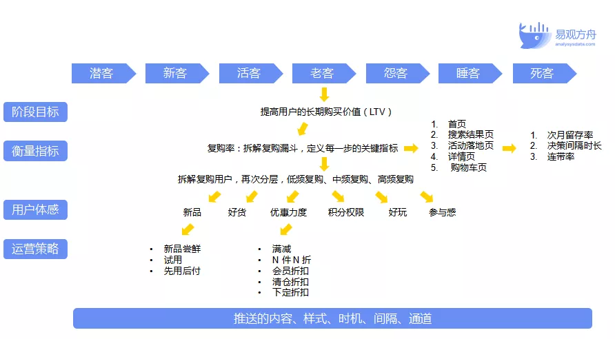 用户运营策略有哪些，做与运营的3种模型 1个思路