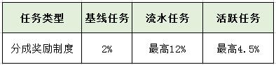 抖音礼物分成（抖音抽成50%,为什么这么高）