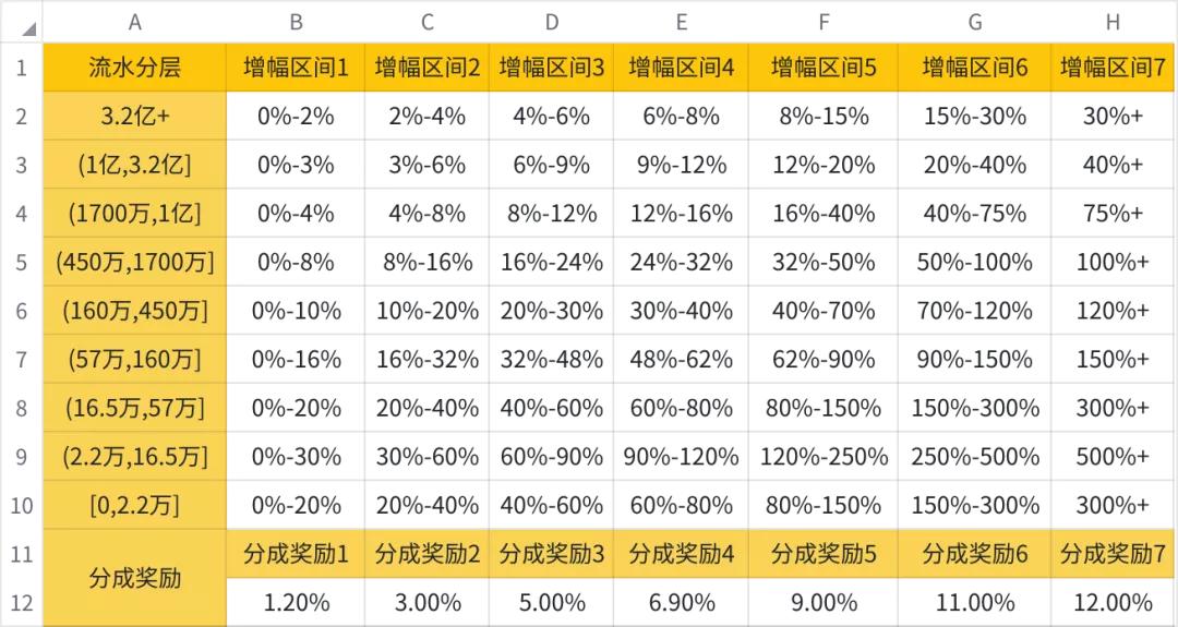 抖音礼物分成（抖音抽成50%,为什么这么高）