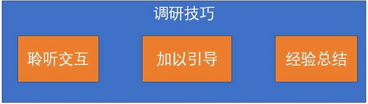 调研怎么做（调研方案怎么做）