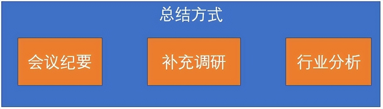 调研怎么做（调研方案怎么做）