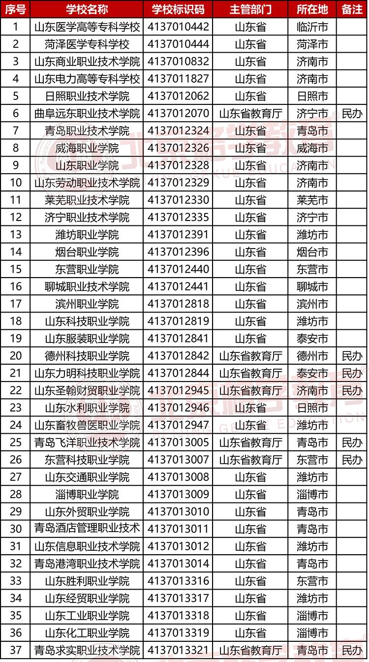 山东省专科学校有哪些大学，山东专科学校名单