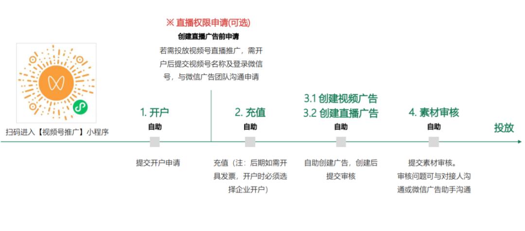 视频号付费推广怎么做（视频号付费推广的10大雷区及类型解析）