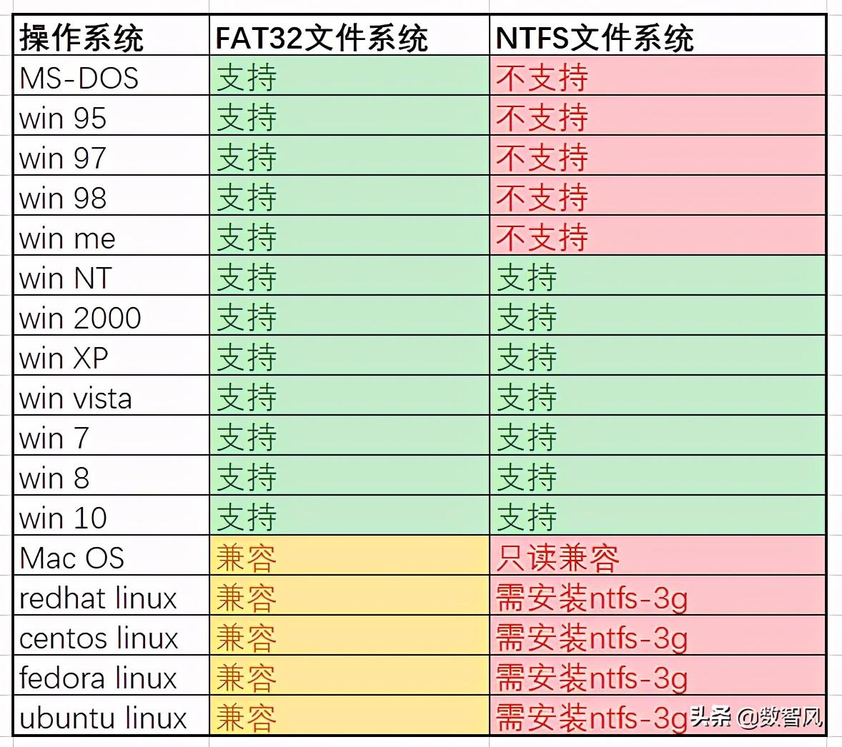 硬盘fat32和ntfs的区别，fat32和ntfs的区别是什么