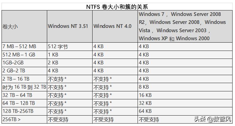 硬盘fat32和ntfs的区别，fat32和ntfs的区别是什么