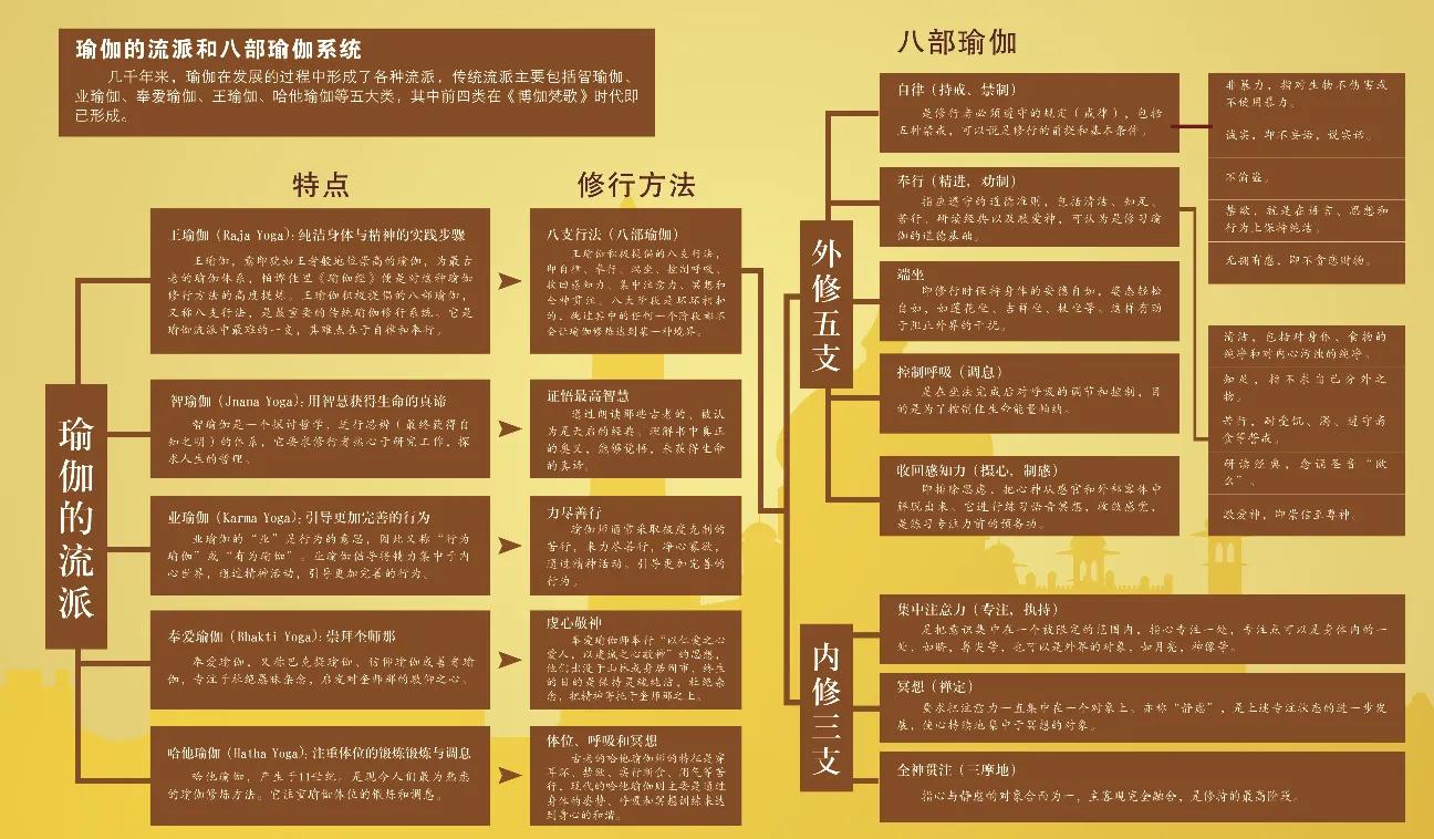 瑜伽流派有哪些种类，传统瑜伽派别的具体分类及特点