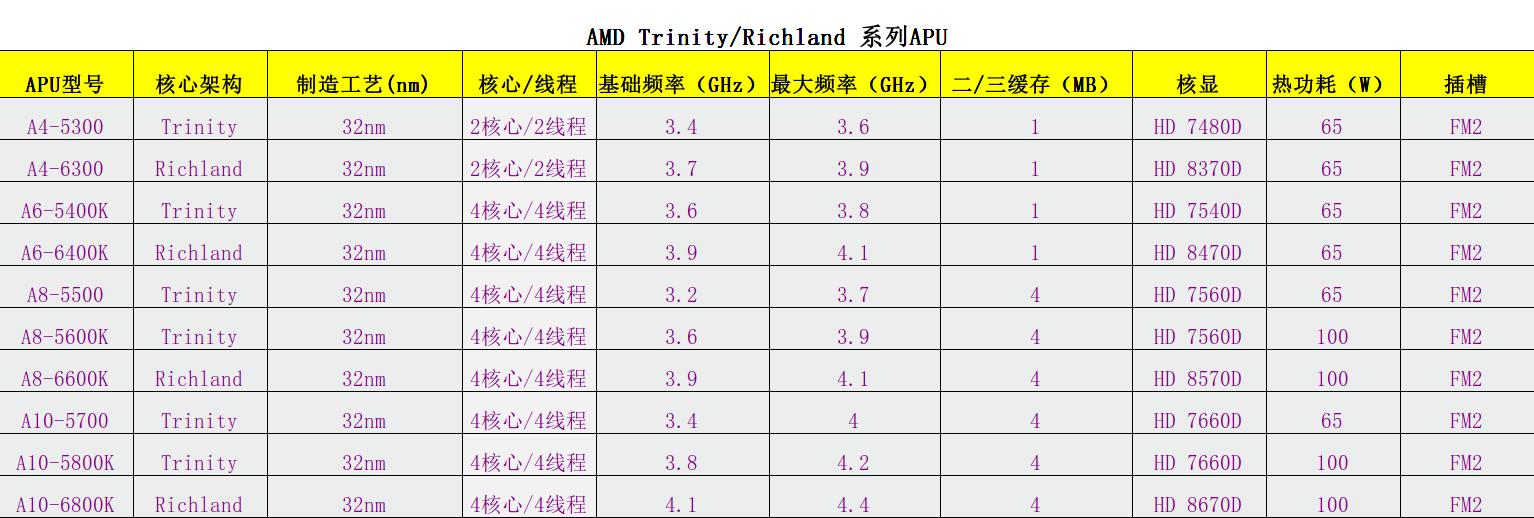 amd处理器型号详解，amd处理器系列介绍