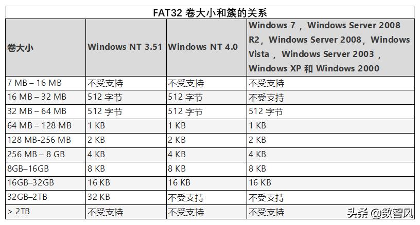 硬盘fat32和ntfs的区别，fat32和ntfs的区别是什么