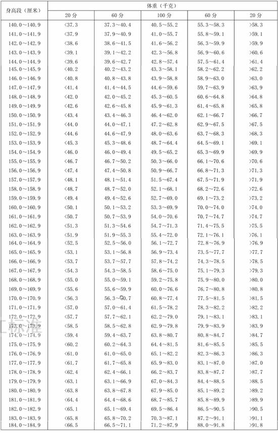 20岁正常身高，20岁身高体重对照表