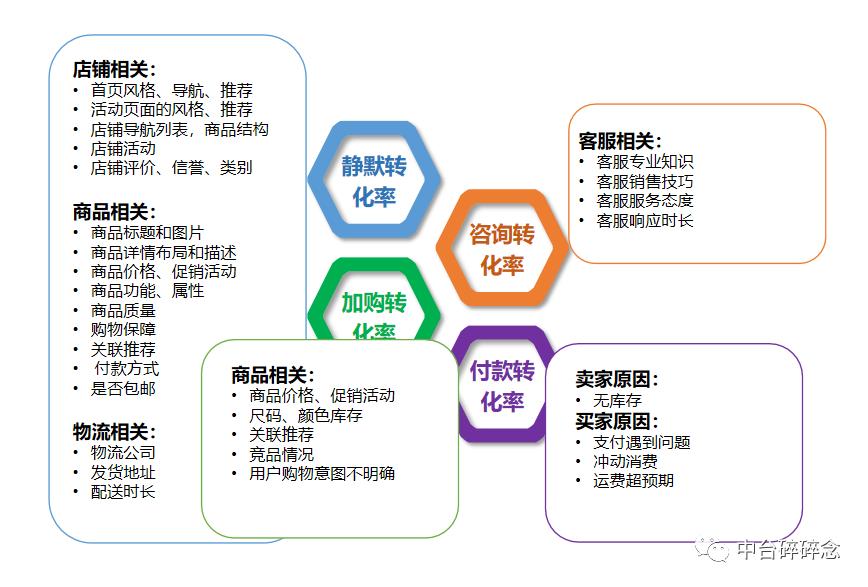 成交转化率的计算公式解析（店铺转化率影响的3个阶段分析）